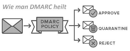 DMARC-Anweisung